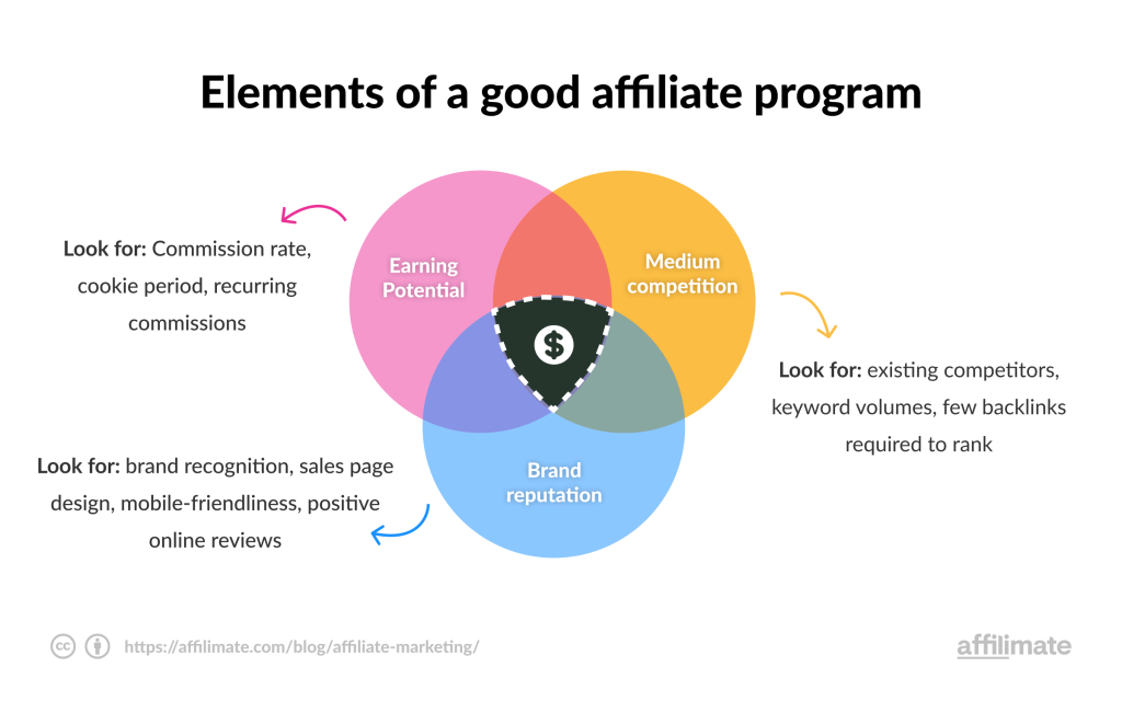 How To Be The Best Affiliate